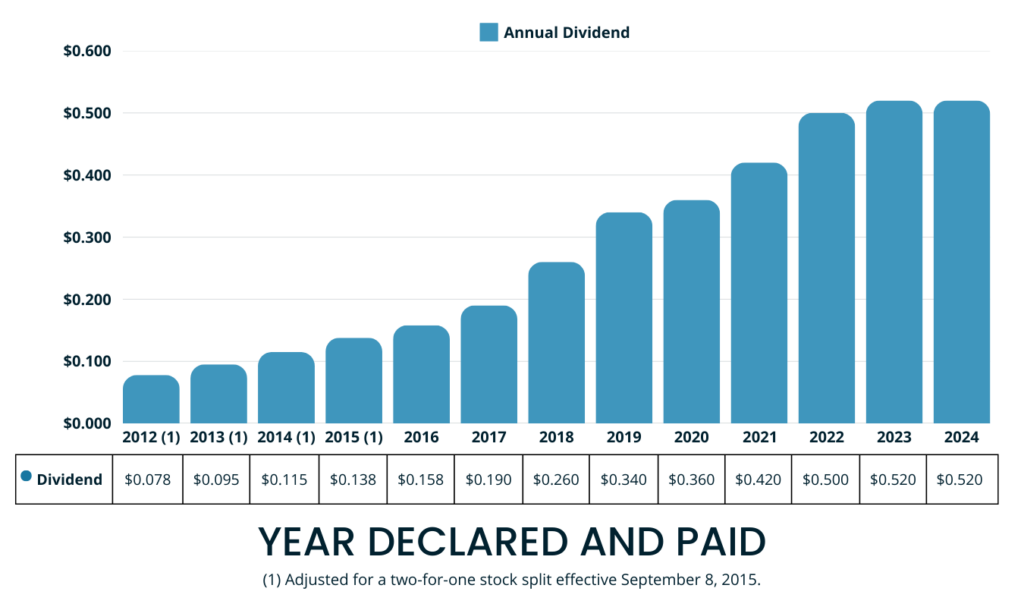 Quaint Oak Bancorp Dividend Infographic 2024